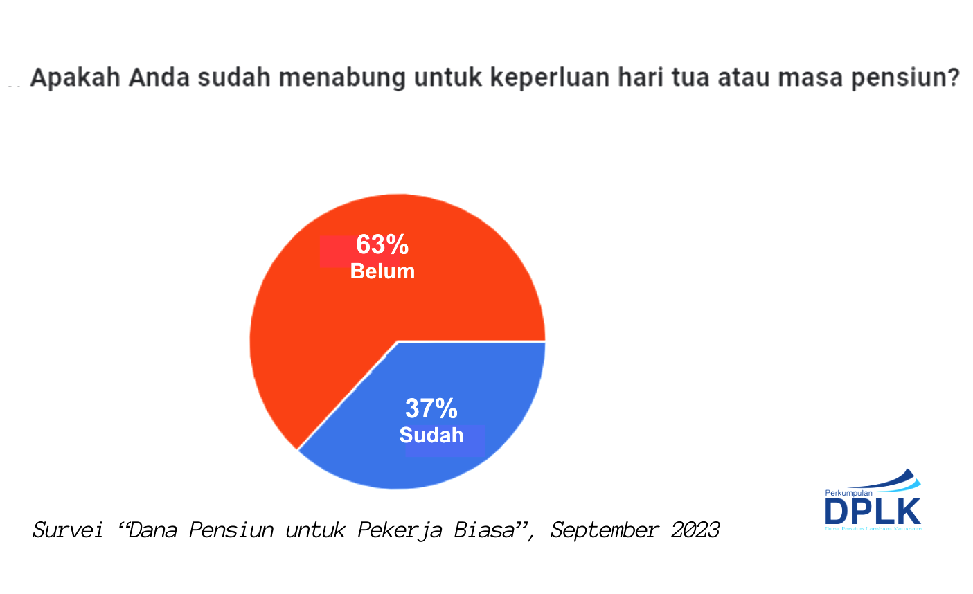 Survei Asosiasi DPLK, Ternyata 63% Pekerja Belum Punya Tabungan Pensiun