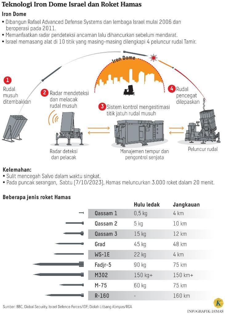 Perang Asimetris Hamas Vs Israel