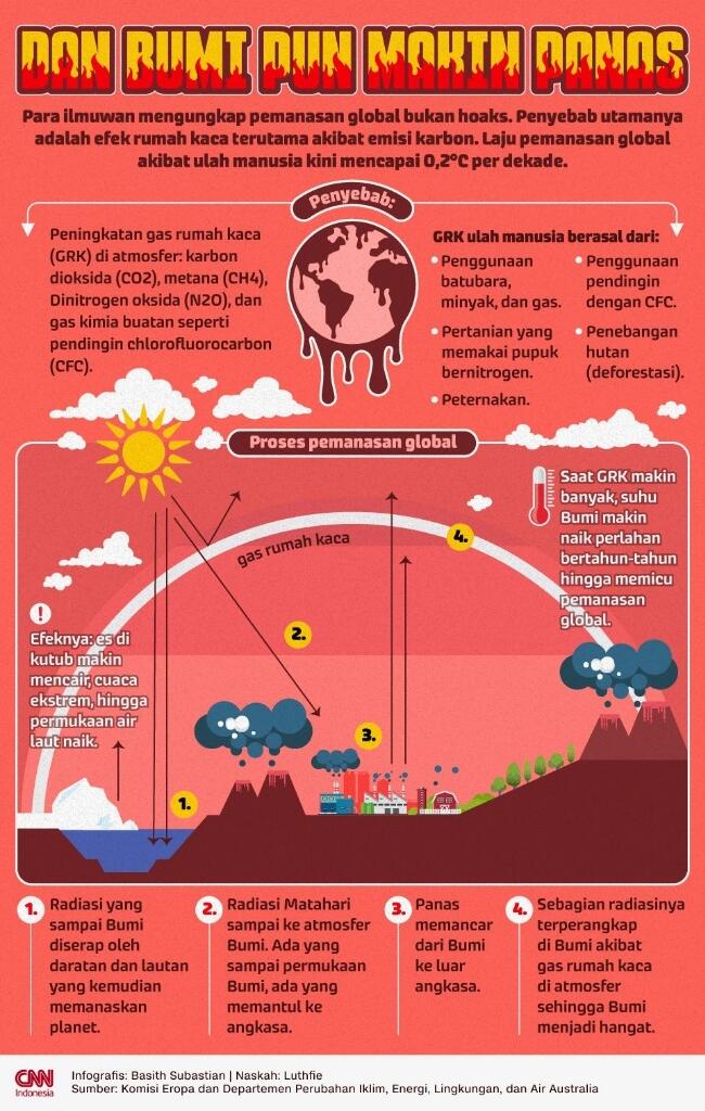 BMKG Minta Ikhlas Ganti Sumber Energi Agar Suhu Tak Makin Gila