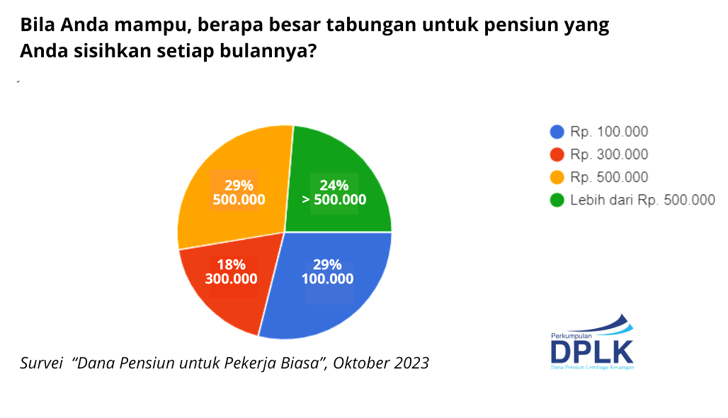 53% Pekerja Biasa Sanggup Sisihkan Dana Rp. 500.000 per Bulan untuk Hari Tua