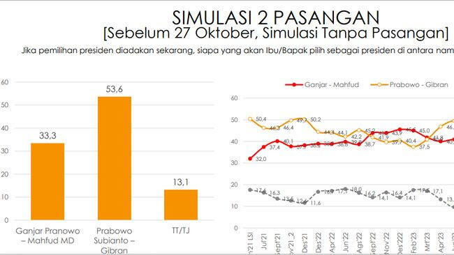 Simulasi Head to Head Indikator: Prabowo-Gibran 53,6% vs Ganjar-Mahfud 33,3%