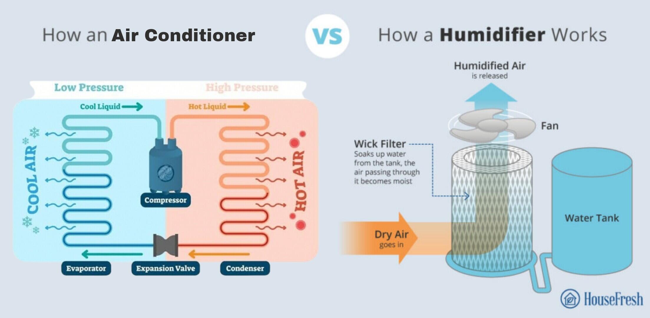 5 Perbedaan Antara AC dan Humidifier yang Akan Mengubah Cara Pandangmu