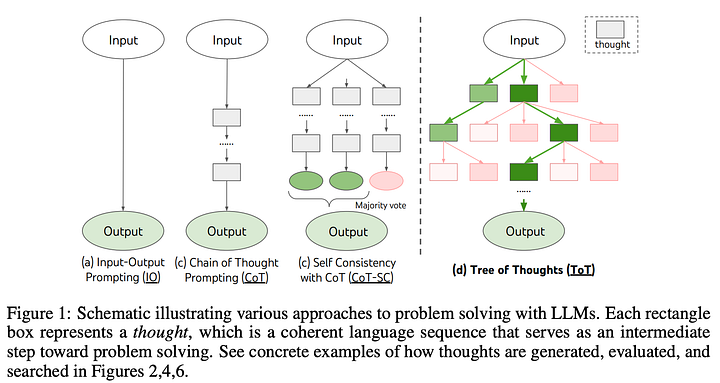 Tree of Thoughts (ToT)