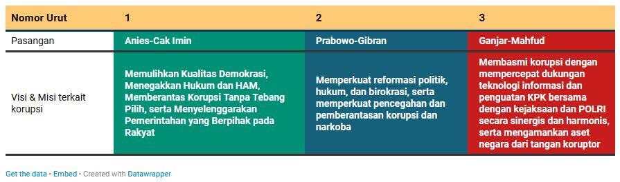 RI Darurat Korupsi! Anies, Prabowo, Ganjar Bisa Apa?