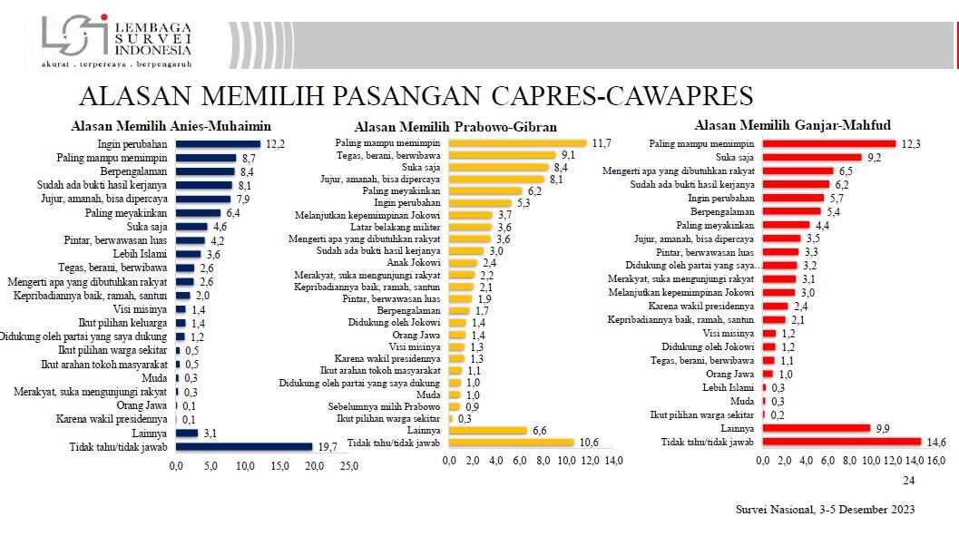 Ini 21 Alasan Warga 62 Pilih Anies-Imin Di Pilpres 2024, Nomor 1 Ingin Perubahan