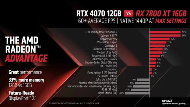 Maksimalkan Gaming di Resolusi 1440p dengan AMD Radeon™ RX 7700XT &amp; RX 7800XT