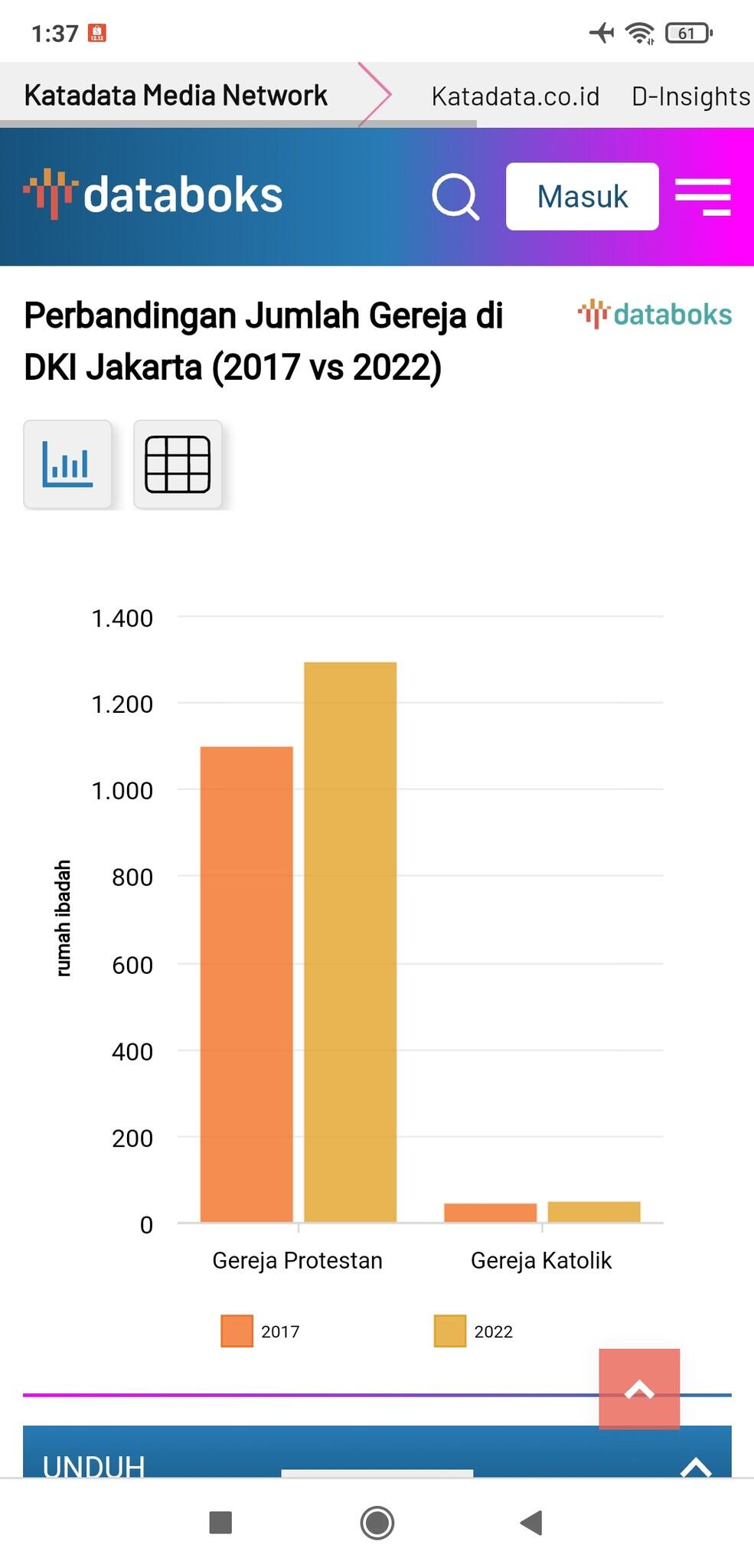 Perbandingan Jumlah Gereja di DKI Jakarta (2017 vs 2022)