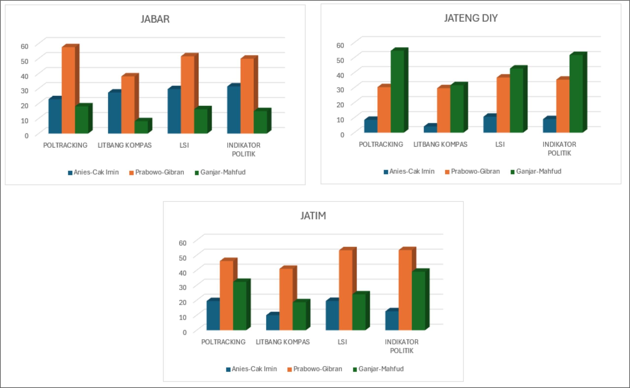 Hasil Survei Elektabilitas Capres-Cawapres Terbaru di Luar Jawa