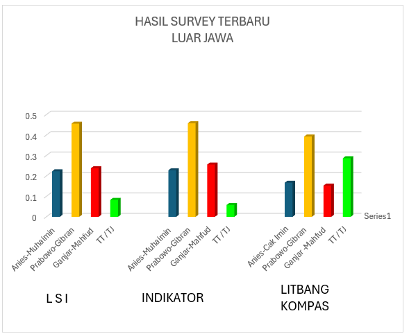 Hasil Survei Elektabilitas Capres-Cawapres Terbaru di Luar Jawa