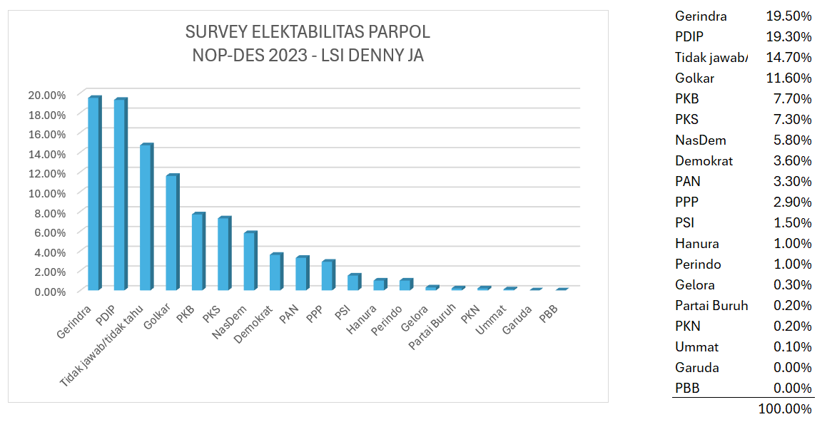 PDIP Terlempar dari Puncak Klasemen versi LSI Denny JA