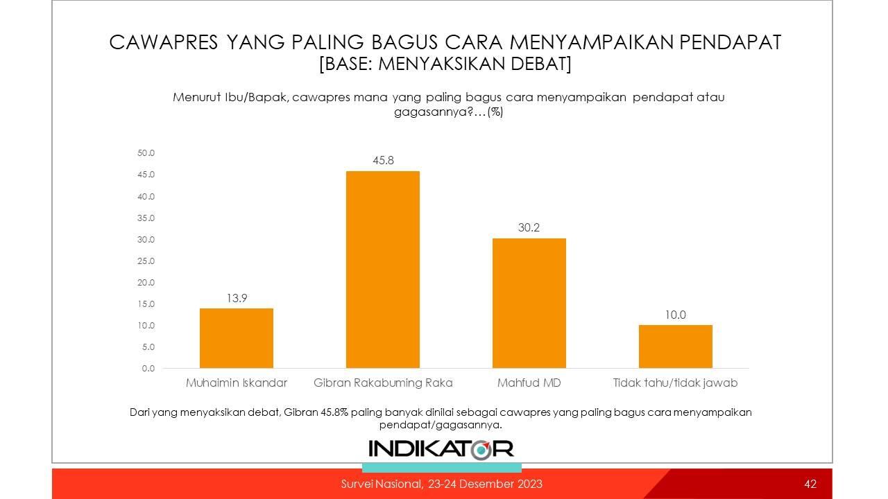 Survei Indikator Nobatkan Gibran Pemenang Debat Cawapres