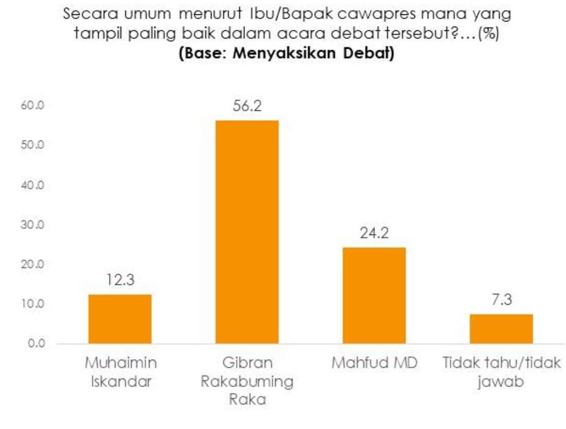 Survei Indikator Nobatkan Gibran Pemenang Debat Cawapres
