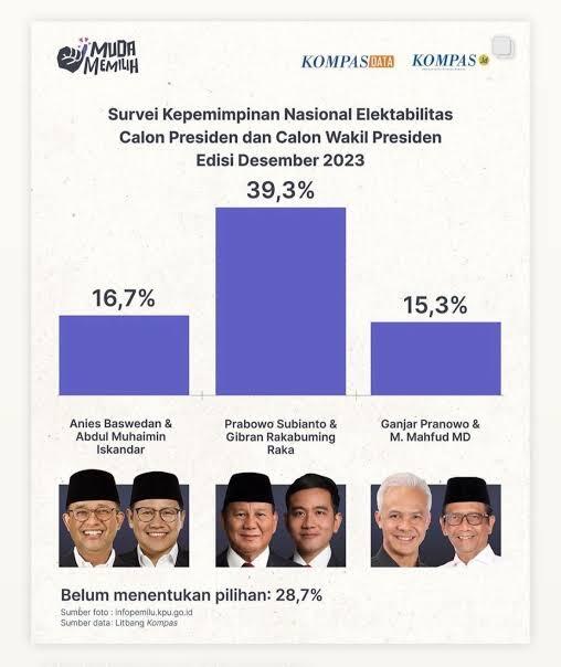 Elektabilitas Ganjar Pranowo Semakin Di Uji, Apakah Akan Menjadi Kuda Hitam!