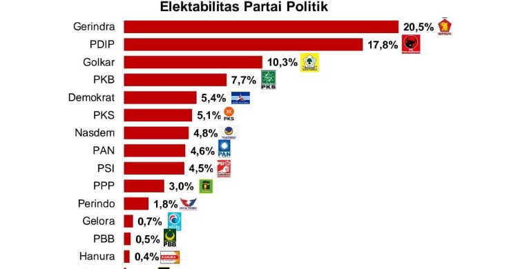 Suara Gerindra Tembus 20,5 persen, PSI Lolos ke Senayan