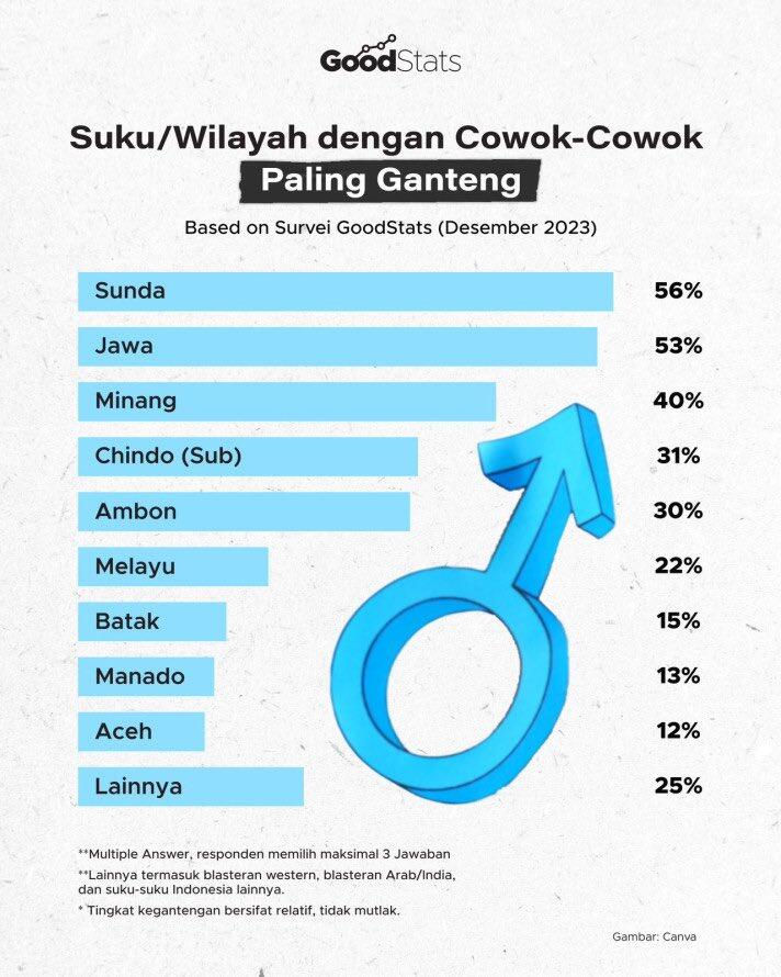 Sunda jadi Suku dengan Cewek &amp; Cowok Tercakep!