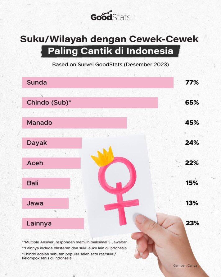 Sunda jadi Suku dengan Cewek &amp; Cowok Tercakep!