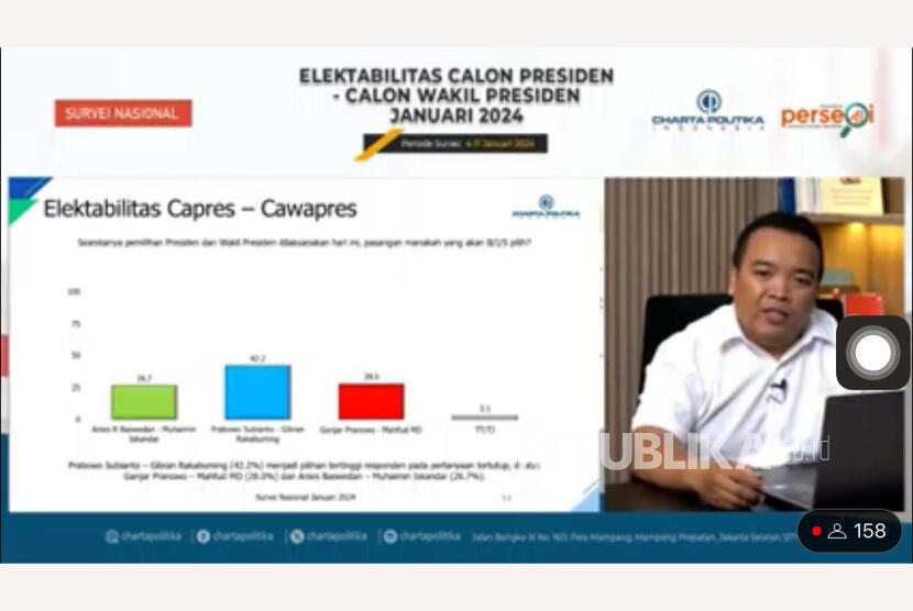 Prabowo-Gibran 42,2 Persen di Survei Charta Politika, Pilpres Berpeluang Dua Putaran