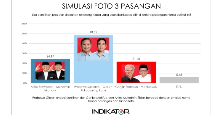 Elektabilitas Prabowo-Gibran Hampir 50 Persen, Peluang Pilpres 1 Putaran Terbuka