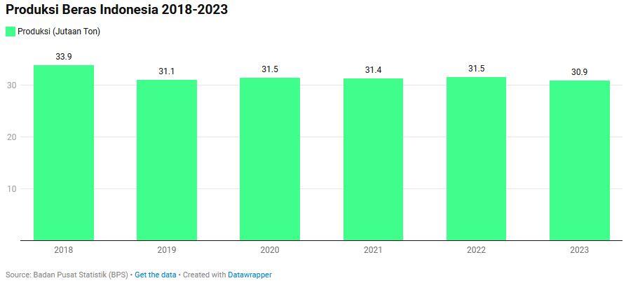 Gibran Katakan Indonesia Swasembada Beras 2019-2022, Benar Gak Sih?