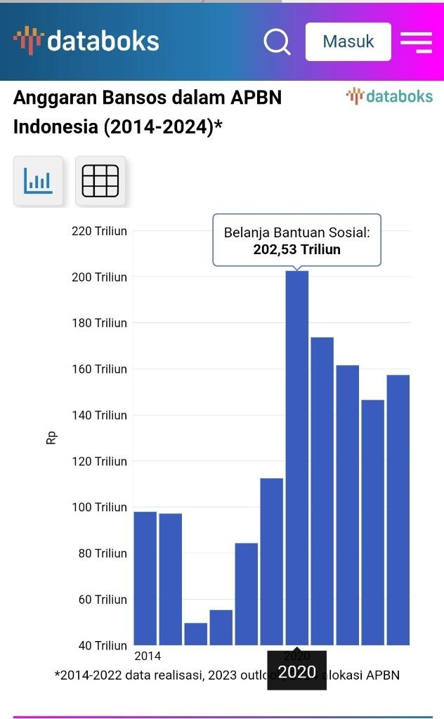 Cek Fakta: Bansos Jelang Pilpres 2024 Tertinggi Sepanjang Sejarah?