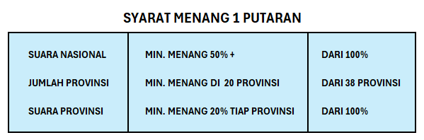 Ini Syarat Menang 1 Putaran. Tidak Hanya Ditentukan 50%+ Saja