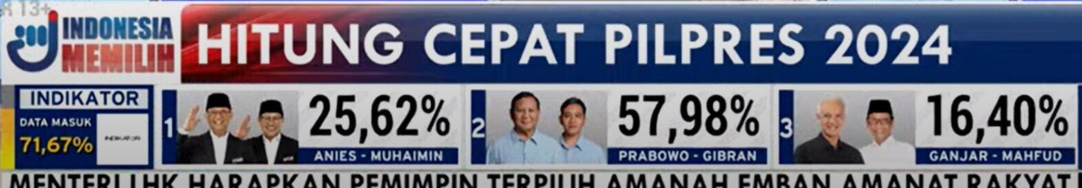 Quick Count 2024 : Selamat kepada Presiden Jokowi!