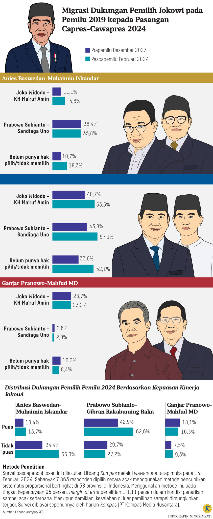 Kompas&quot;: 62,6 Persen Responden yang Puas dengan Kinerja Jokowi Pilih PraGib