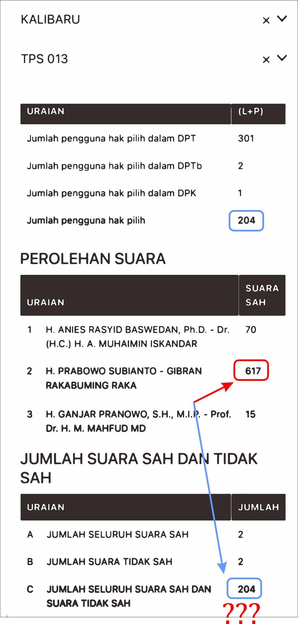 Sirekap KPU: Perbedaan data munculkan dugaan kecurangan, Akibat system yang bodoh.