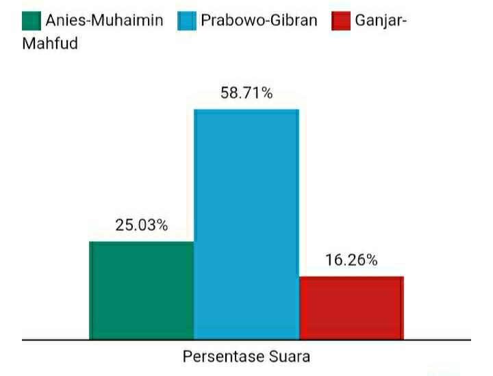 Jreng! Hasil Akhir Quick Count Pilpres 2024 Poltracking Seluruh Indonesia