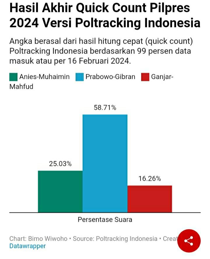 Jreng! Hasil Akhir Quick Count Pilpres 2024 Poltracking Seluruh Indonesia