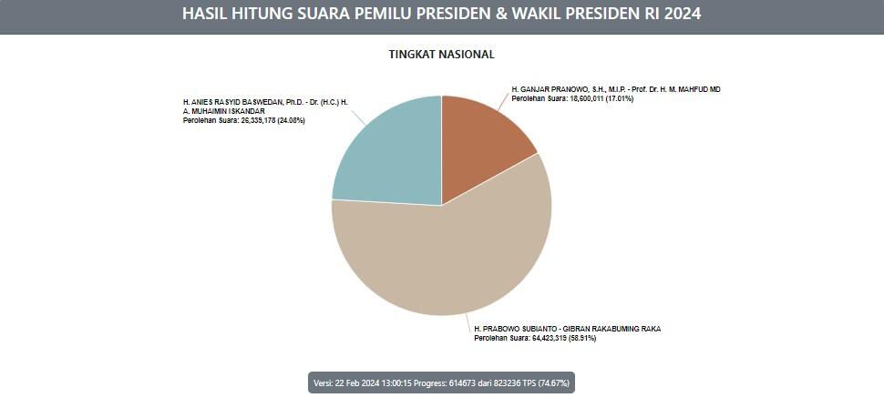 Prabowo - Gibran 58% di Real Count KPU, Gimana Caranya Curang 20 Juta Suara?