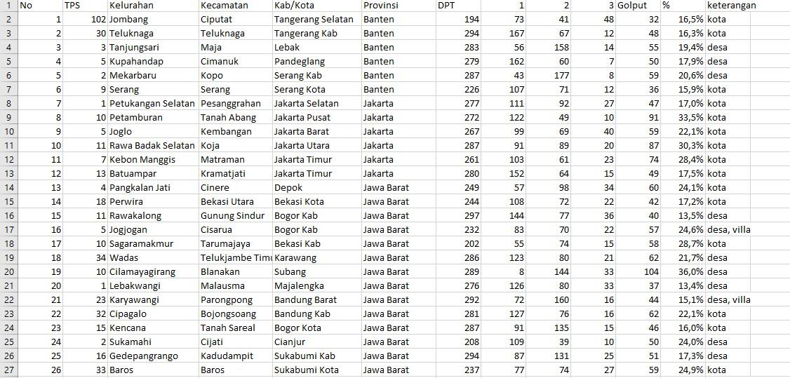 QC Indikator: Partisipasi Pemilih Pilpres 82,57%, Pileg 78,27%