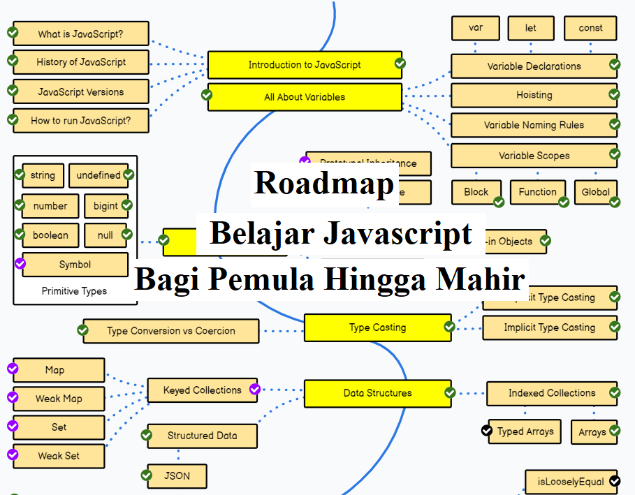 Tutorial Belajar Javacript Untuk Pemula: Roadmap Belajar JavaScript