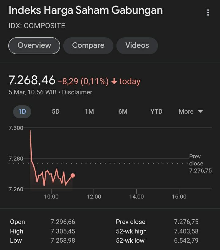 Lonjakan Harga Beras Cs Tekuk Rupiah ke Rp15.754