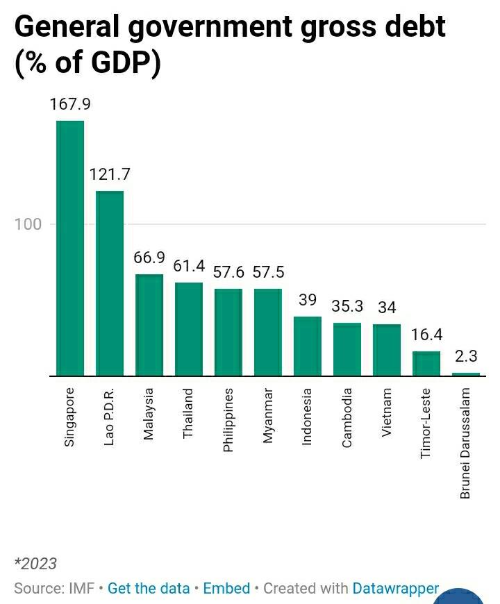 Negara-negara ASEAN dengan Rasio Utang Tertinggi, Indonesia Tergolong Aman!