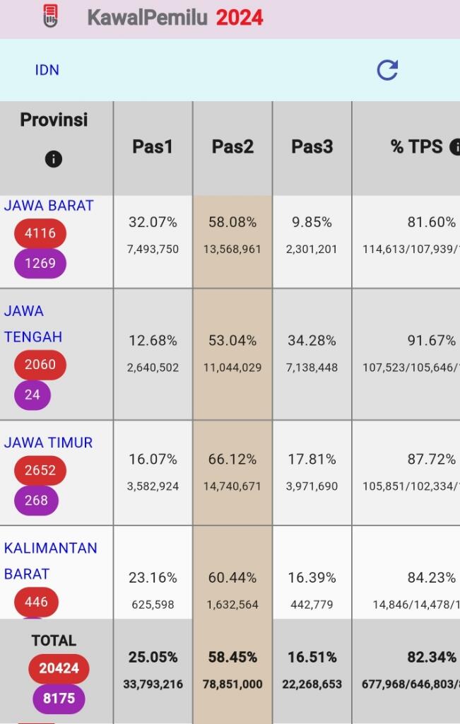 Hasil Real Count KawalPemilu tak Beda dengan Quick Count, Pastikan Tak Ada Kecurangan