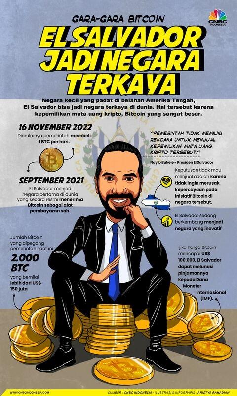 El Salvador Jadi Negara Terkaya Berkat Bitcoin