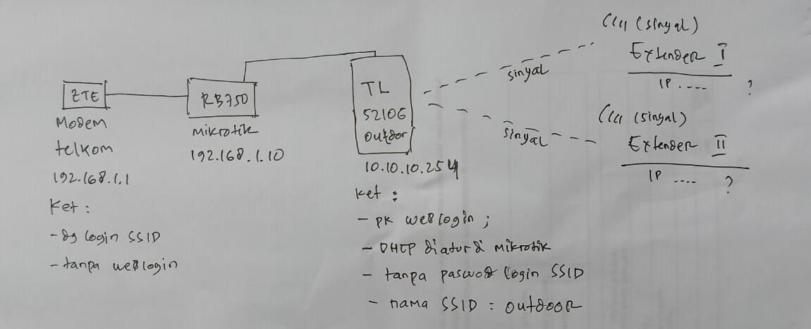 &#91;ASK&#93; Bagaimana Seting Mikrotik Modem Outdoor dg Combine Extender 