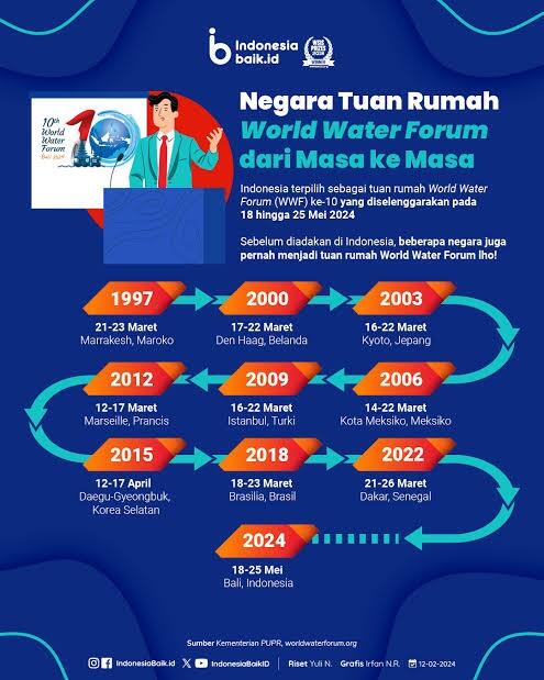 World Water Forum: Diskusi Internasional tentang Krisis Air dan Perubahan Iklim