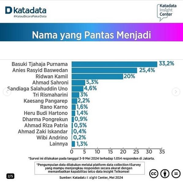 Golkar Ingin Ridwan Kamil Maju Pilgub Jabar: Survei di Jakarta Urutan ke-3