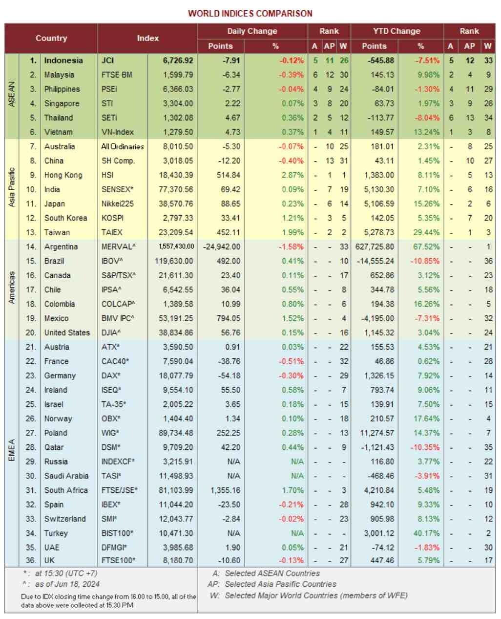 Robohnya Bursa Kami: IHSG Ranking Ke-3 dari Bawah di Dunia