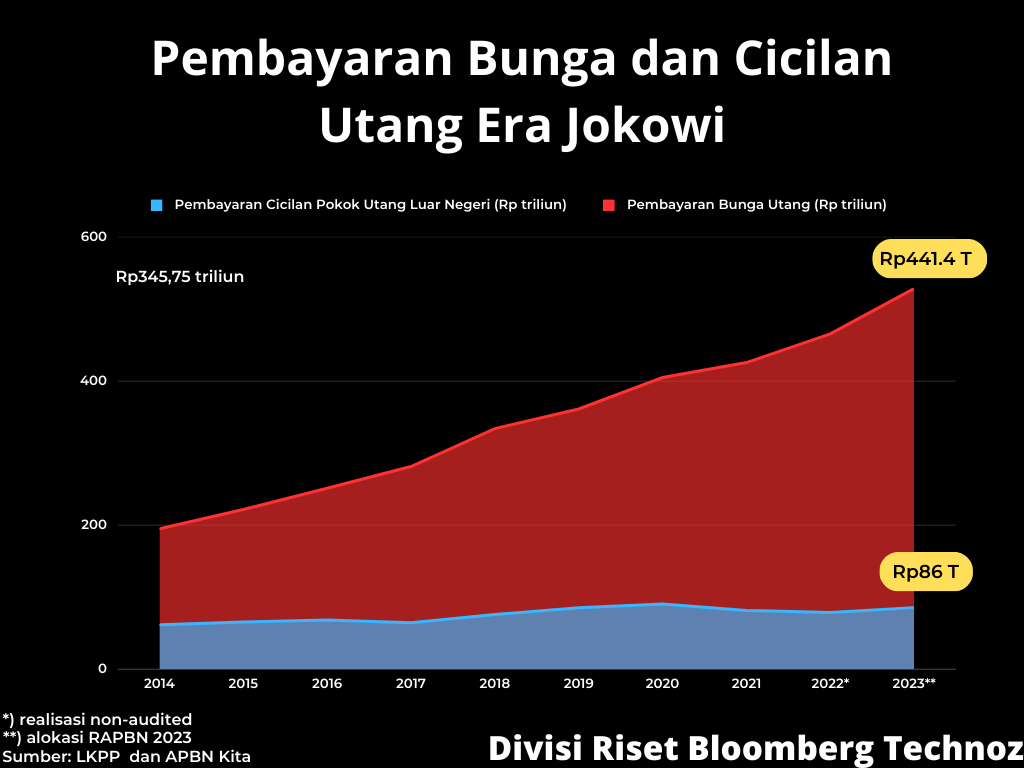 Robohnya Bursa Kami: IHSG Ranking Ke-3 dari Bawah di Dunia