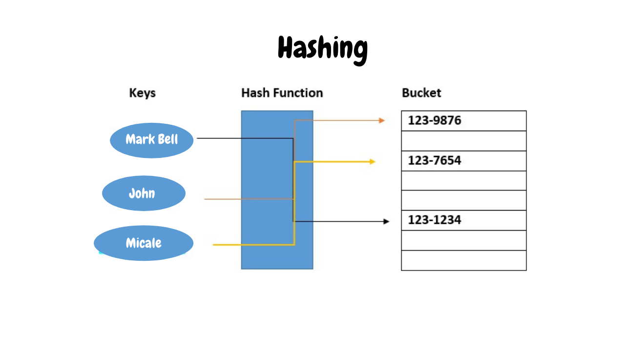 What is hash? Outstanding features of hash function