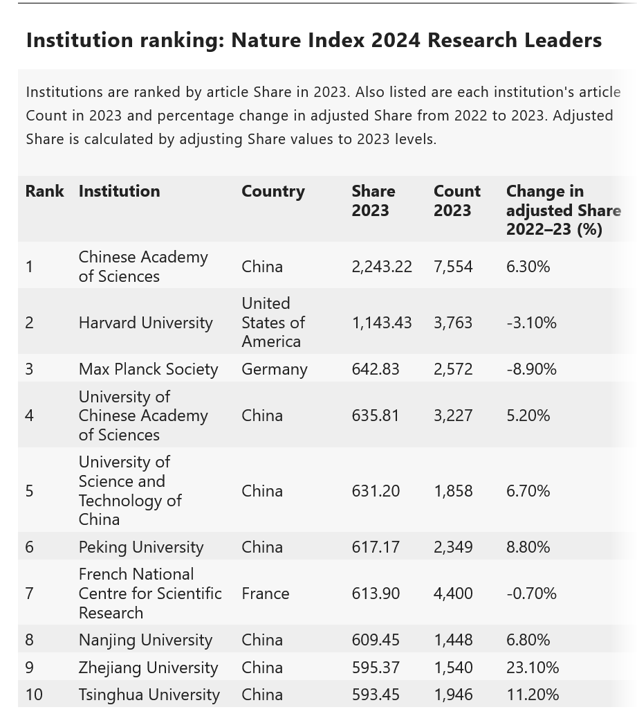 Univ China Dominasi Top Ranks Nature Index 2024, Stanford Drop Out Dari 10 Besar