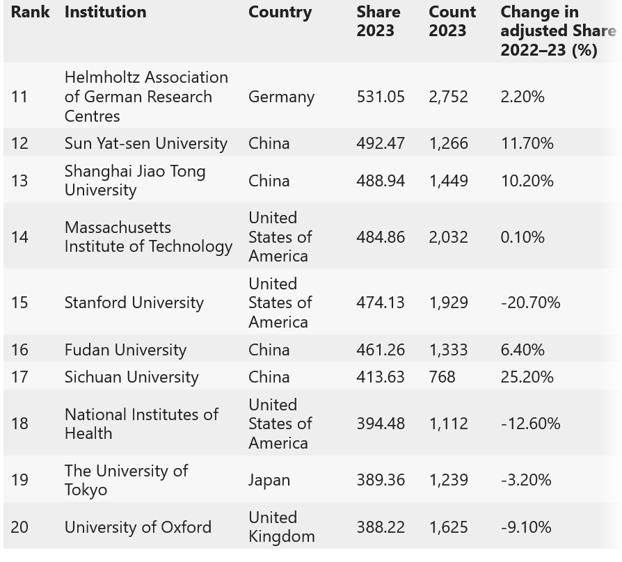 Univ China Dominasi Top Ranks Nature Index 2024, Stanford Drop Out Dari 10 Besar