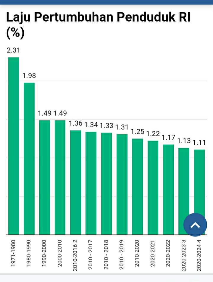 Laju Pertumbuhan Penduduk RI Terendah dalam 50 Tahun Terakhir, Bakal Resesi Seks?