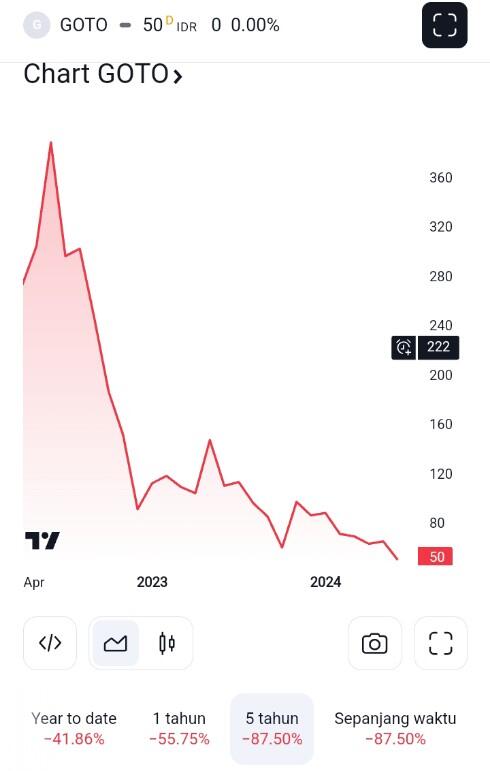 Baru Mulai, Saham GOTO Langsung Ditekan