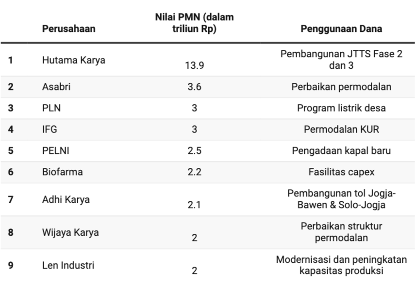 BUMN Kebanjiran PMN