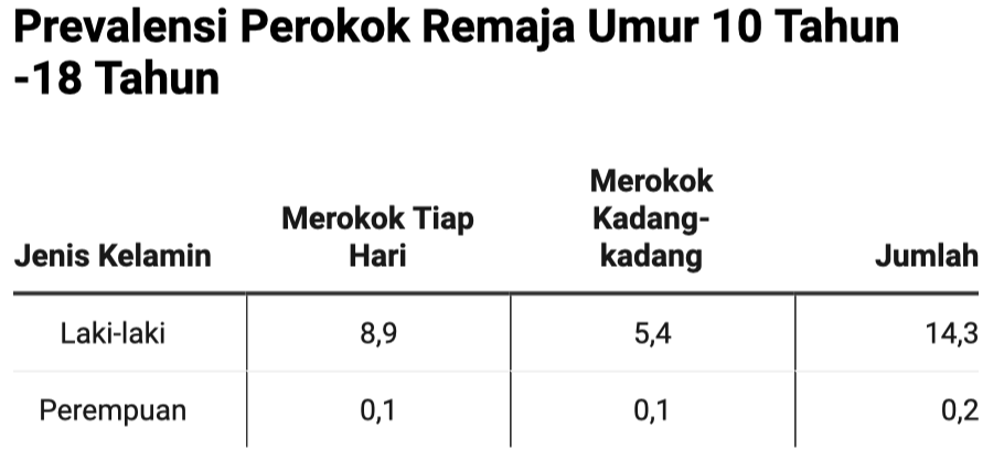 Banyak Anak Muda Jadi Perokok Aktif di Indonesia, Apa Penyebabnya?
