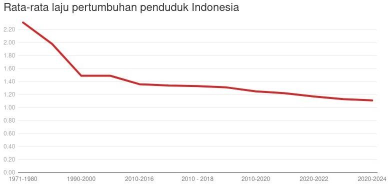 Krisis Penduduk Hantam Jepang, China & Korsel: RI Bisa Bernasib Sama